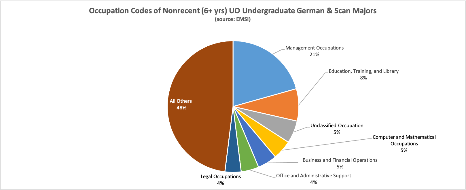 pie chart of grads from 6 or more years ago