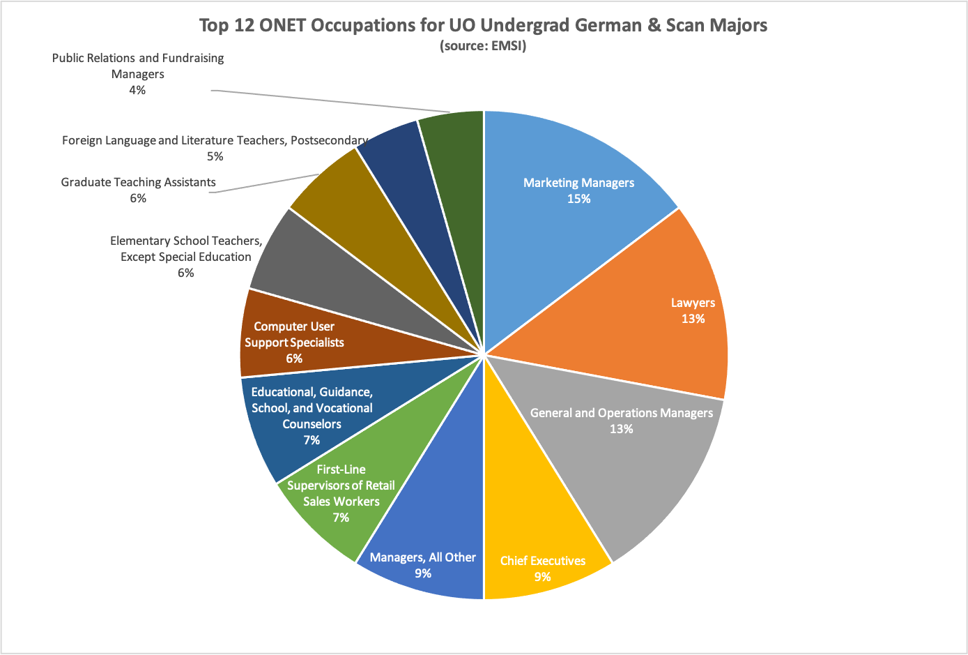 Top 12 ONET Occupations for UO Undergrad German and Scan majors pie chart