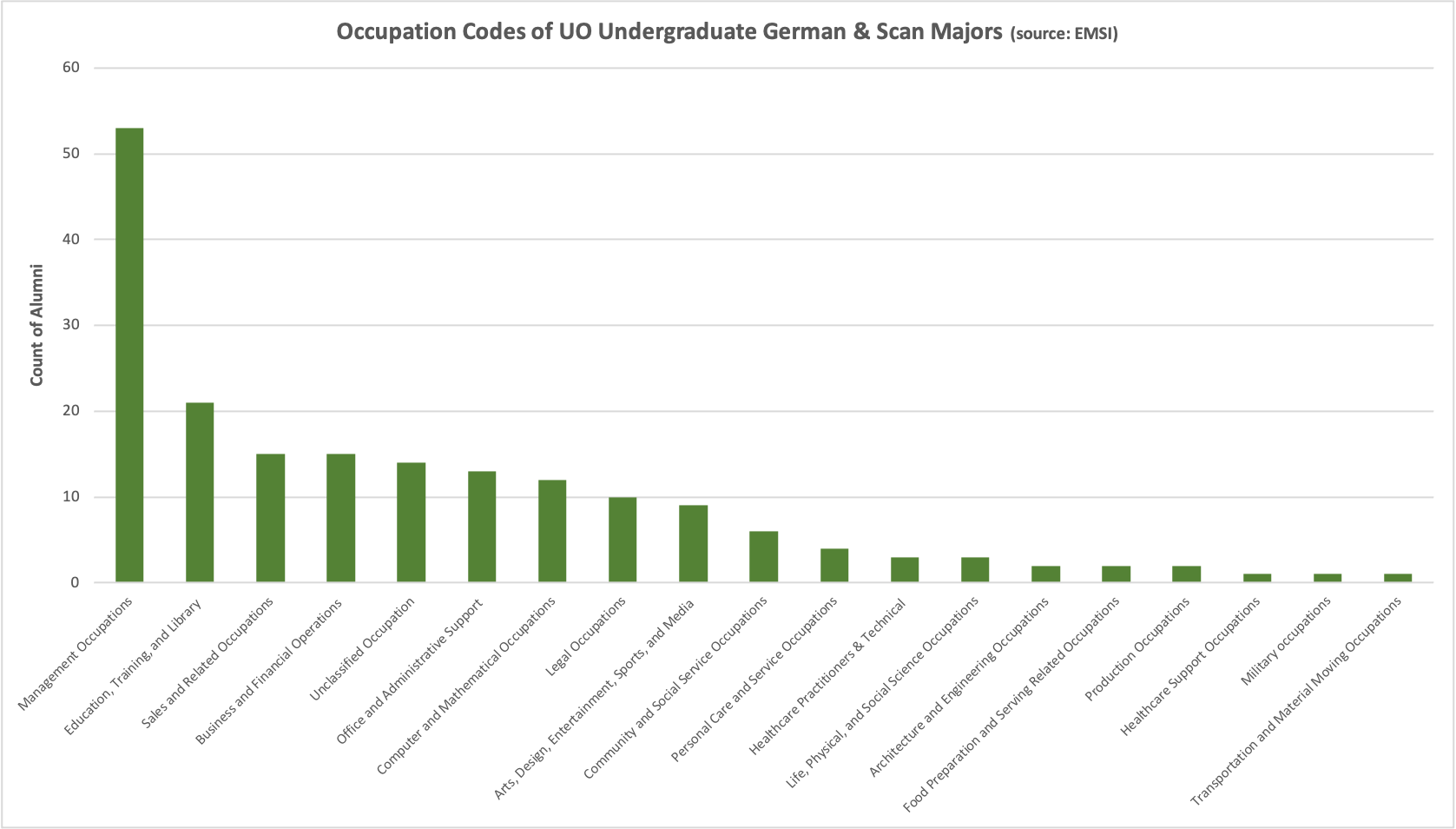 Graph showing Occupation Codes of UO Undergraduate German & Scan Majors (source: EMSI)