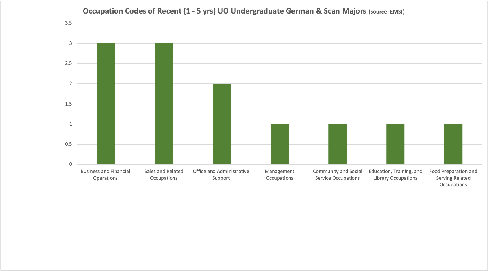 Graph showing occupations of graduates in the past 1-5 years